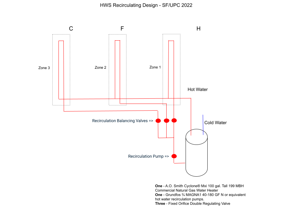 Domestic hot-water recirculation system diagram—pumped return loop with branch risers, recirculation pump on the return, and balancing valves on each branch for even flow; connects to water heater/tempering valve for rapid hot water at fixtures.