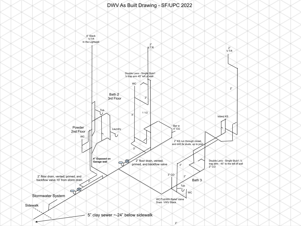 DWV as-built isometric drawing for a San Francisco project (UPC 2022)—multi-floor drain, waste, and vent layout with 4" stack to VTR, island kitchen-sink vent, double lavs, tubs, laundry, bar with 4" cleanout, floor drains with backflow valves, stormwater system, and 5" clay sewer ~24" below sidewalk.