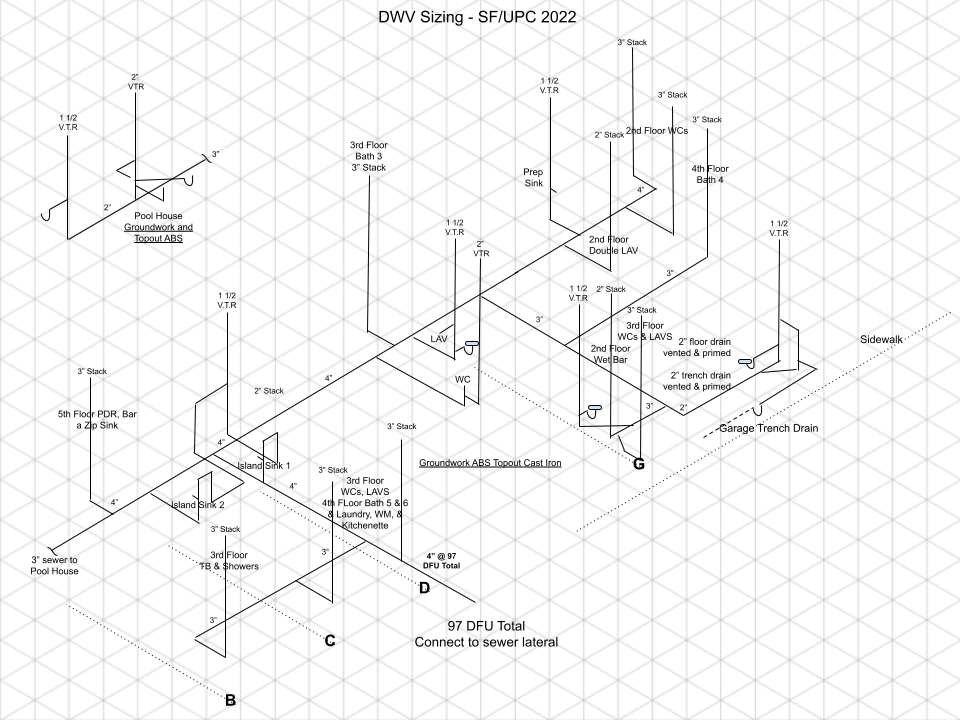 DWV sizing isometric drawing—San Francisco UPC 2022—multi-story drain, waste, and vent layout with 3″/2″ stacks, 1½″ VTR vents, island sinks, lavs, WCs, prep/wet bar, floor drains, and garage trench drain; groundwork ABS with cast-iron topout; 97 DFU total; connects to sewer lateral at the sidewalk.