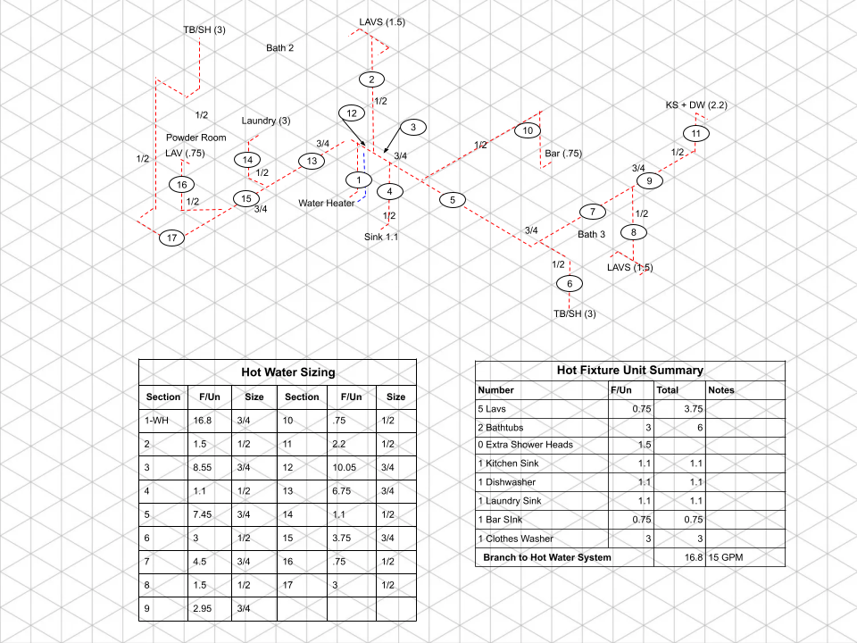 Hot-water isometric plumbing drawing—domestic hot supply from water heater to lavs, tubs, kitchen sink + dishwasher, bar, and laundry; numbered sections with 3/4" main and 1/2" branches; hot fixture-unit summary totaling 16.8 FU (≈15 GPM).